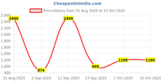 myntra.com Elegant fashion Women Ethnic Motifs Printed Regular Kurta With Dupatta elegant fashion Price History Graph from 31 Aug 2025 to 14 Oct 2025