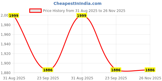 myntra.com ELEGANT WEAVERS Brown Soft Durable FloorRunner elegant weavers Price History Graph from 31 Aug 2025 to 25 Nov 2025