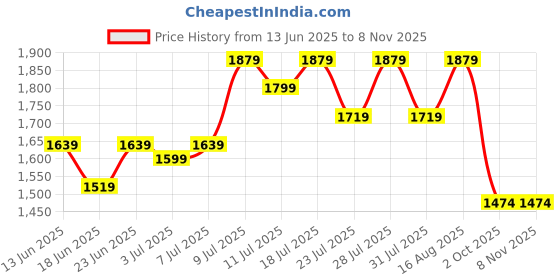 myntra.com yoella Elegant White Cotton Printed Kurta Set with Linen Dupatta | Summer Ethnic Co-ord Set for Women yoella Price History Graph from 13 Jun 2025 to 6 Nov 2025