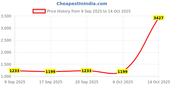 myntra.com suppar sleave Elegant White Women Embroidered Kurta Sets with Dupatta suppar sleave Price History Graph from 9 Sep 2025 to 14 Oct 2025