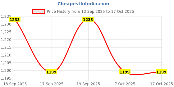 myntra.com suppar sleave Elegant White Women Embroidered Kurta Sets with Dupatta suppar sleave Price History Graph from 13 Sep 2025 to 16 Oct 2025