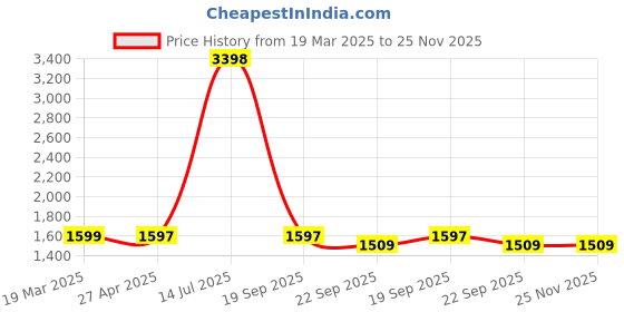 myntra.com Eleganta Blue Geometric Printed Anti-Slip 4-Seater Table Cover eleganta Price History Graph from 19 Mar 2025 to 25 Nov 2025