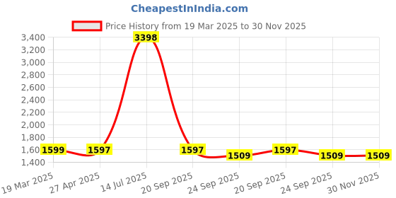 myntra.com Eleganta Grey Geometric Printed Anti-Slip 4-Seater Table Cover eleganta Price History Graph from 19 Mar 2025 to 30 Nov 2025
