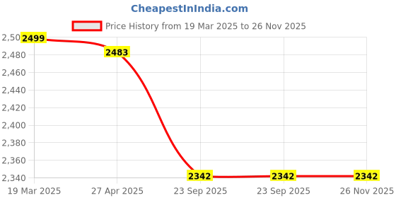 myntra.com Eleganta Grey Geometric Printed Anti-Slip 8-Seater Table Cover eleganta Price History Graph from 19 Mar 2025 to 25 Nov 2025
