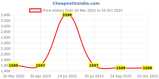 myntra.com Eleganta Red Geometric Printed Anti-Slip 4-Seater Table Cover eleganta Price History Graph from 20 Mar 2025 to 17 Oct 2025