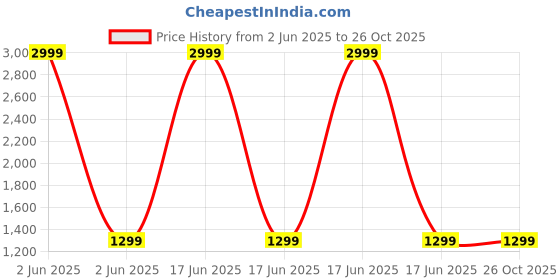 myntra.com ELEGANTDREAM Gold-Plated Mugappu Chain elegantdream Price History Graph from 2 Jun 2025 to 26 Oct 2025