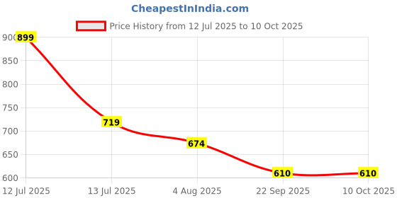 myntra.com EleGanz Professional 2X Volume Boost Dry Shampoo - 200 ml eleganz professional Price History Graph from 12 Jul 2025 to 10 Oct 2025