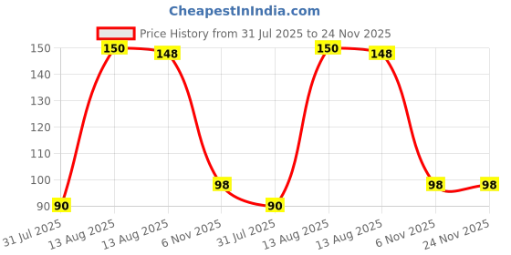 myntra.com Elemnt Sports Science Anti Chlorine Soap With Orange & Lime- 75 g elemnt sports science Price History Graph from 31 Jul 2025 to 24 Nov 2025