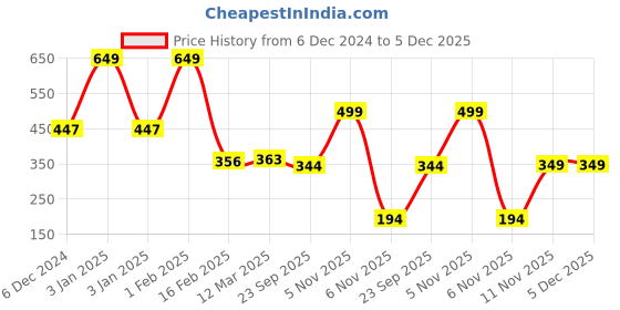 myntra.com Elemnt Sports Science Invisible Clear Zinc Body Sunscreen- 50g elemnt sports science Price History Graph from 6 Dec 2024 to 5 Dec 2025