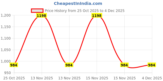 myntra.com Elemnt Sports Science Set Of 2 - 200 ml Each elemnt sports science Price History Graph from 25 Oct 2025 to 4 Dec 2025