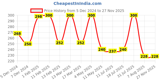 myntra.com Elemnt Sports Science Set Of 2 Anti Chlorine Soap Orange & Lime - 75 g Each elemnt sports science Price History Graph from 5 Dec 2024 to 24 Nov 2025