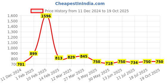 myntra.com Elemnt Sports Science Set Of 2 Brown Zinc Sunscreen SPF50 PA +++ - 50 g Each elemnt sports science Price History Graph from 11 Dec 2024 to 18 Oct 2025