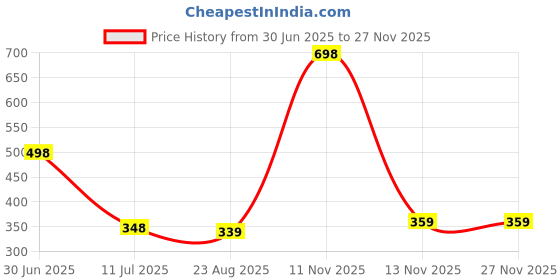 myntra.com Elemnt Sports Science Set Of 2 Dr. Active Epsom Salt With Camphor - 400 g Each elemnt sports science Price History Graph from 30 Jun 2025 to 25 Nov 2025