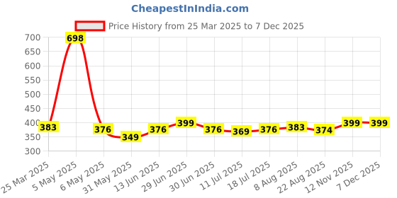 myntra.com Elemnt Sports Science Set Of 2 Dr.Active Epsom Salt - 450 g Each elemnt sports science Price History Graph from 25 Mar 2025 to 5 Dec 2025