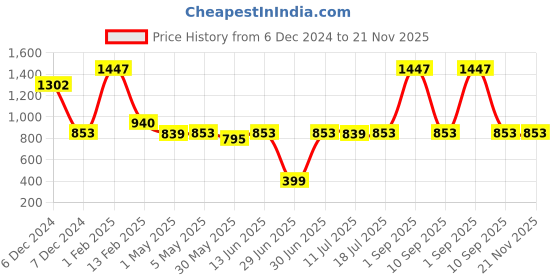 myntra.com Elemnt Sports Science Set Of 2 White Zinc Sunscreen SPF50 - 50 g Each elemnt sports science Price History Graph from 6 Dec 2024 to 21 Nov 2025