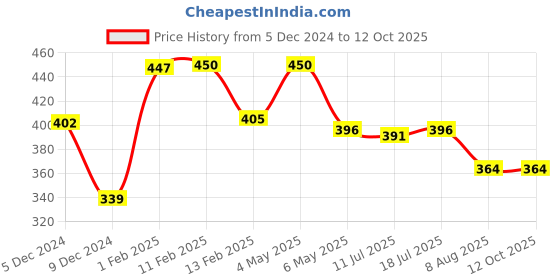 myntra.com Elemnt Sports Science Set Of 3 Anti Chlorine Soap With Orange & Lime - 75 g Each elemnt sports science Price History Graph from 5 Dec 2024 to 11 Oct 2025