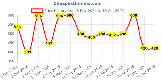 myntra.com Elemnt Sports Science Set Of 4 Anti Chlorine Soap With Orange & Lime - 75 g Each elemnt sports science Price History Graph from 5 Dec 2024 to 17 Oct 2025