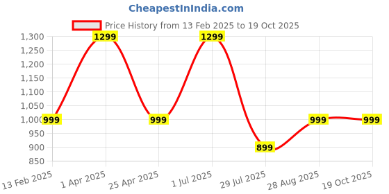 myntra.com Elemntl 2 Pieces Assorted & Brown Croton Plants With Pot elemntl Price History Graph from 13 Feb 2025 to 18 Oct 2025