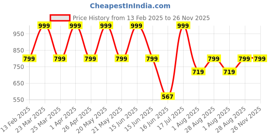 myntra.com Elemntl 3 Pieces Green & Brown Artificial Plants With Pot elemntl Price History Graph from 13 Feb 2025 to 25 Nov 2025