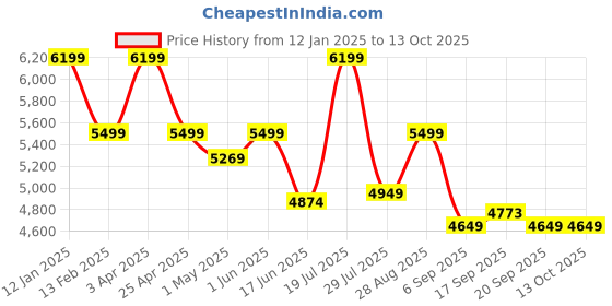 myntra.com Elemntl Assorted 1 Pieces Croton With Pot elemntl Price History Graph from 12 Jan 2025 to 12 Oct 2025