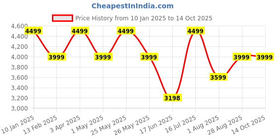 myntra.com Elemntl Assorted 1 Pieces Croton With Pot elemntl Price History Graph from 10 Jan 2025 to 14 Oct 2025