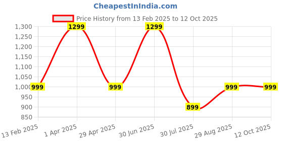 myntra.com Elemntl Assorted 2 Pieces Artificial Potted Croton Plants With Pot elemntl Price History Graph from 13 Feb 2025 to 12 Oct 2025