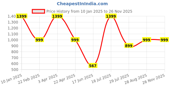 myntra.com Elemntl Beige 3 Pieces Core elemntl Price History Graph from 10 Jan 2025 to 24 Nov 2025