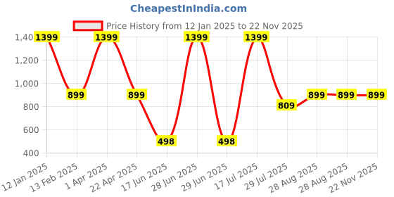 myntra.com Elemntl Beige 5 Pieces Tulip Core elemntl Price History Graph from 12 Jan 2025 to 22 Nov 2025