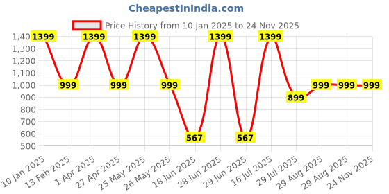 myntra.com Elemntl Brown 3 Pieces Core elemntl Price History Graph from 10 Jan 2025 to 23 Nov 2025