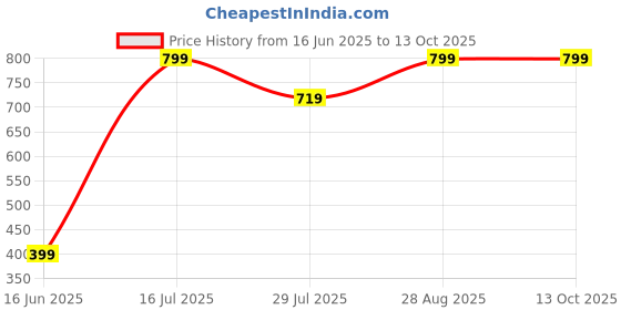 myntra.com Elemntl Cream-Coloured 5 Pieces Chrysanthemum Core elemntl Price History Graph from 16 Jun 2025 to 12 Oct 2025