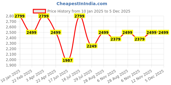 myntra.com Elemntl Green 1 Pieces Anthurium With Pot elemntl Price History Graph from 10 Jan 2025 to 5 Dec 2025