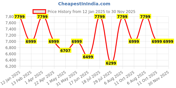 myntra.com Elemntl Green 1 Pieces Bonsai With Pot elemntl Price History Graph from 12 Jan 2025 to 30 Nov 2025
