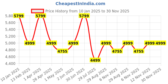 myntra.com Elemntl Green 1 Pieces Bonsai With Pot elemntl Price History Graph from 10 Jan 2025 to 30 Nov 2025