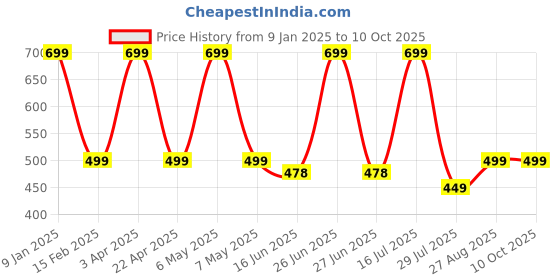 myntra.com Elemntl Green 1 Pieces Core elemntl Price History Graph from 9 Jan 2025 to 10 Oct 2025
