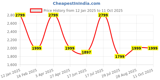 myntra.com Elemntl Green 1 Pieces Diffenbachia With Pot elemntl Price History Graph from 12 Jan 2025 to 10 Oct 2025