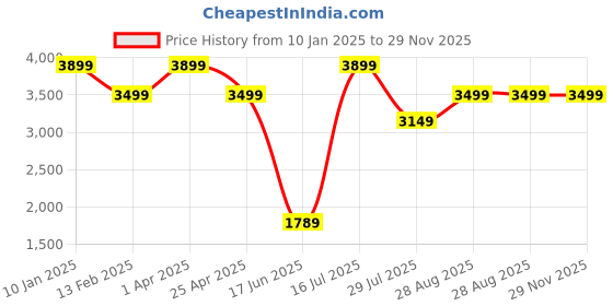 myntra.com Elemntl Green 1 Pieces Dracaena With Pot elemntl Price History Graph from 10 Jan 2025 to 29 Nov 2025