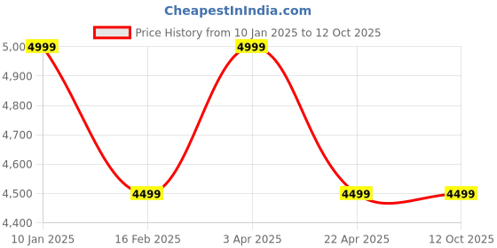 myntra.com Elemntl Green 1 Pieces Ficus With Pot elemntl Price History Graph from 10 Jan 2025 to 11 Oct 2025