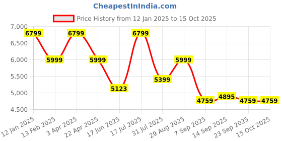 myntra.com Elemntl Green 1 Pieces Ficus With Pot elemntl Price History Graph from 12 Jan 2025 to 15 Oct 2025