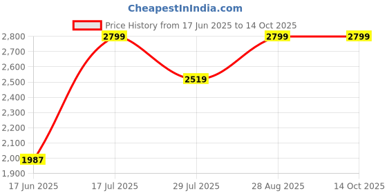 myntra.com Elemntl Green 1 Pieces Ficus With Pot elemntl Price History Graph from 17 Jun 2025 to 13 Oct 2025