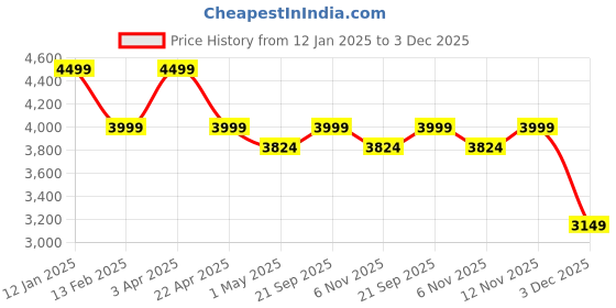 myntra.com Elemntl Green 1 Pieces Fig With Pot elemntl Price History Graph from 12 Jan 2025 to 3 Dec 2025