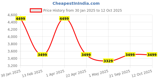 myntra.com Elemntl Green 1 Pieces Palm With Pot elemntl Price History Graph from 30 Jan 2025 to 12 Oct 2025