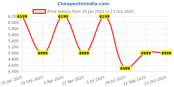 myntra.com Elemntl Green 1 Pieces Palm With Pot elemntl Price History Graph from 10 Jan 2025 to 13 Oct 2025