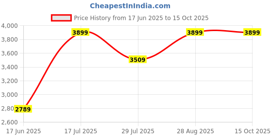 myntra.com Elemntl Green 1 Pieces Palm With Pot elemntl Price History Graph from 17 Jun 2025 to 14 Oct 2025