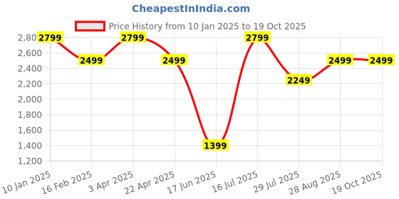 myntra.com Elemntl Green 1 Pieces Palm With Pot elemntl Price History Graph from 10 Jan 2025 to 17 Oct 2025