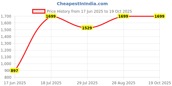 myntra.com Elemntl Green 1 Pieces Palm With Pot elemntl Price History Graph from 17 Jun 2025 to 18 Oct 2025