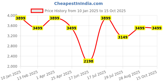 myntra.com Elemntl Green 1 Pieces Palm With Pot elemntl Price History Graph from 10 Jan 2025 to 15 Oct 2025