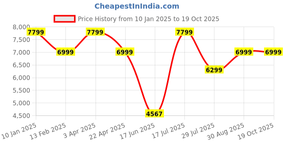 myntra.com Elemntl Green 1 Pieces Palm With Pot elemntl Price History Graph from 10 Jan 2025 to 18 Oct 2025