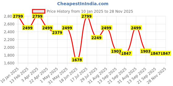 myntra.com Elemntl Green 1 Pieces Palm With Pot elemntl Price History Graph from 10 Jan 2025 to 27 Nov 2025