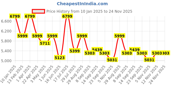 myntra.com Elemntl Green 1 Pieces Palm With Pot elemntl Price History Graph from 10 Jan 2025 to 23 Nov 2025