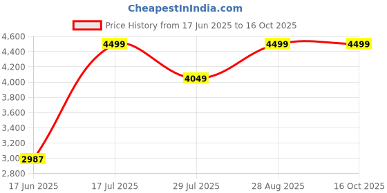 myntra.com Elemntl Green 1 Pieces Palm With Pot elemntl Price History Graph from 17 Jun 2025 to 15 Oct 2025